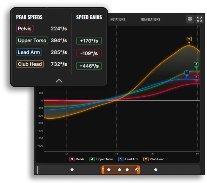 A graph showing speed data for pelvis, upper torso, lead arm, and club head, with colored lines representing each and speed values listed.