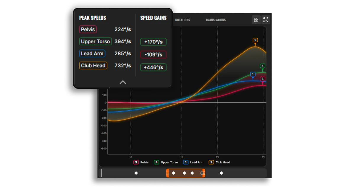 Graph showing speed gains of pelvis, upper torso, lead arm, and club head with corresponding peak speeds in a golf swing analysis tool.
