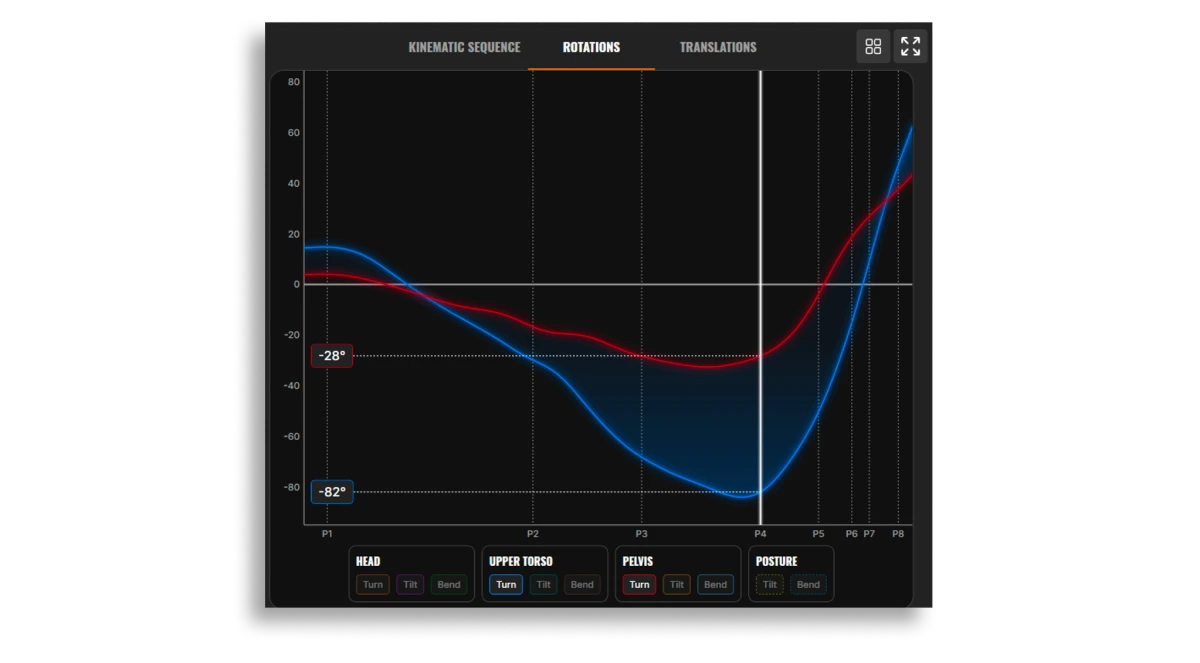 Graph showing rotations in a kinematic sequence with two curves, red and blue. Axes range from -80 to 80. Labels: head, upper torso, pelvis, posture.
